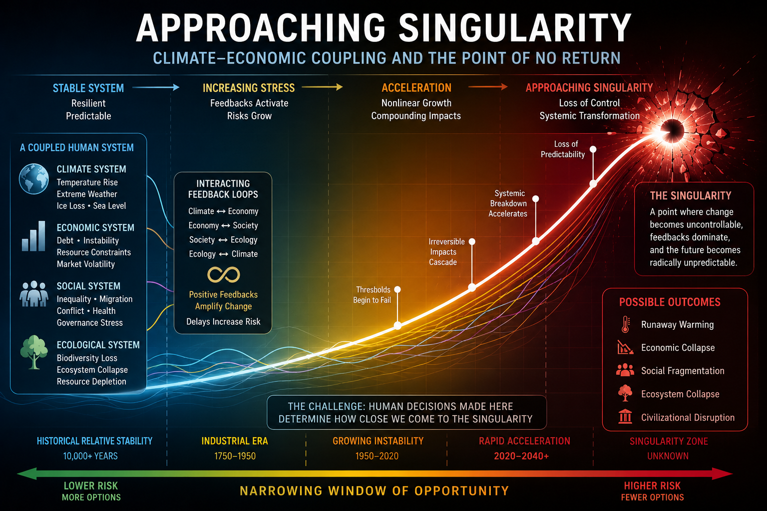 Approaching Singularity