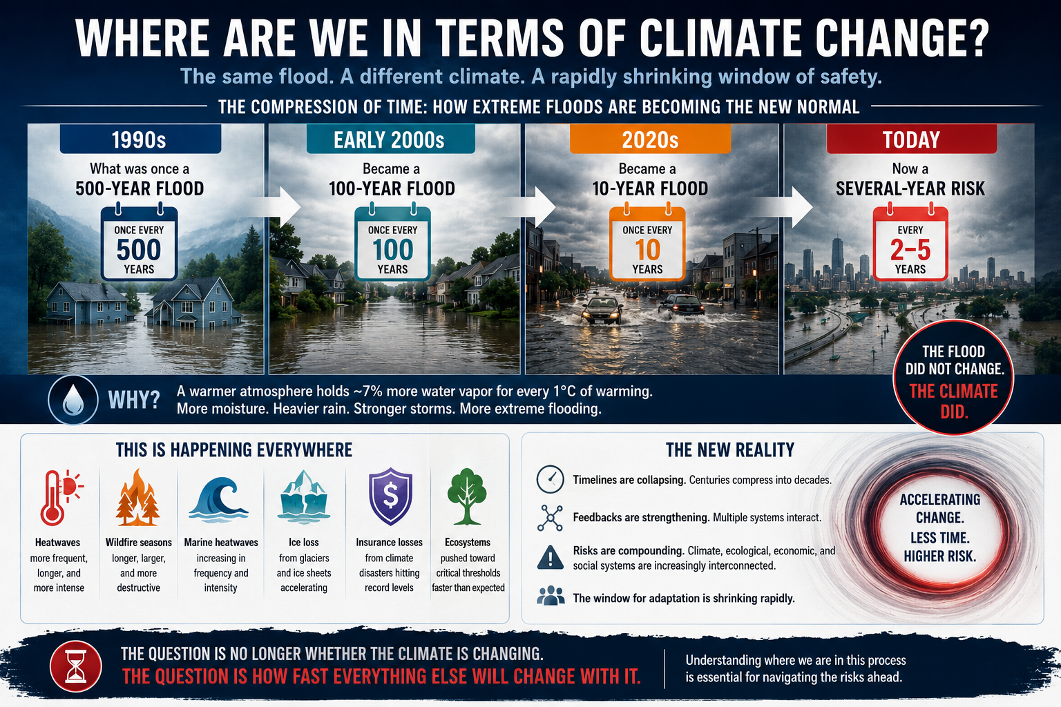 Where We Are: Climate Change