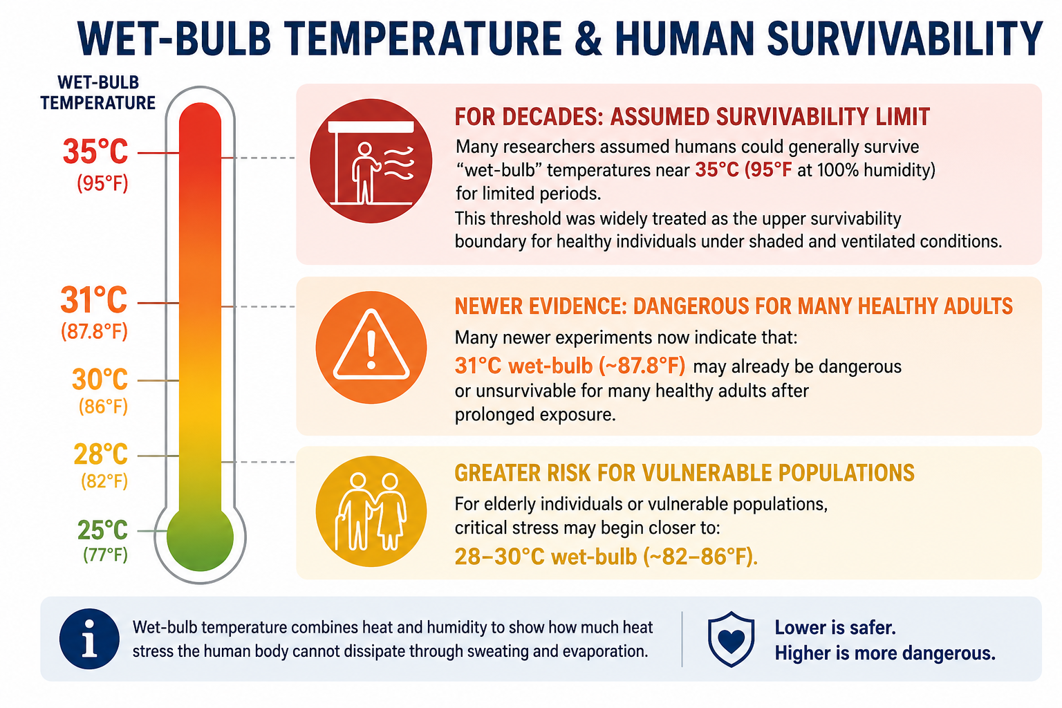Maximum Temperatures for Human Health