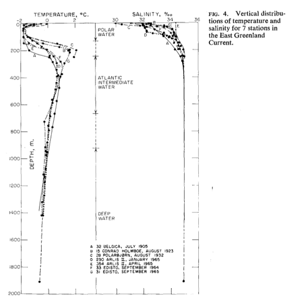 Temperature and salinity as a function
of depth in the East Greenland current